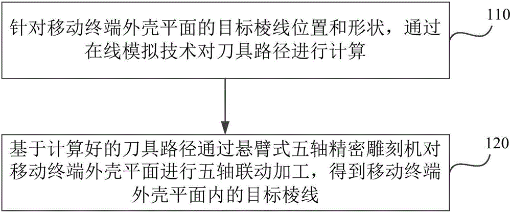 一種金屬表面棱線的加工方法和移動終端與流程