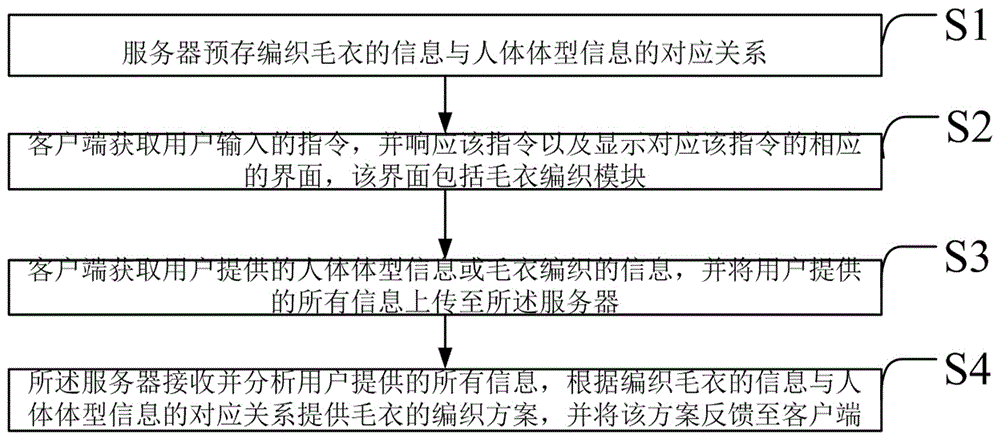 一種手編毛衣輔助系統(tǒng)及其應(yīng)用方法與流程