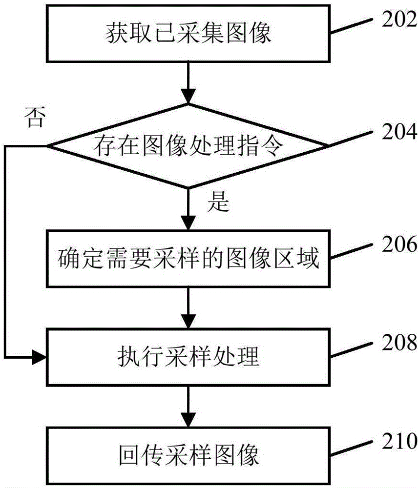 图像传输方法及装置、电子设备与流程