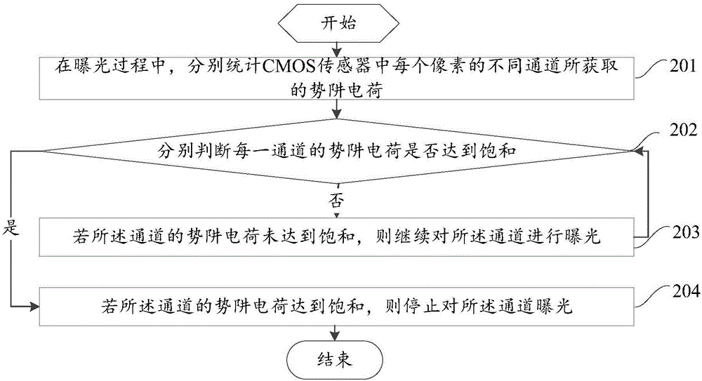 一種曝光控制方法、曝光控制電路及移動(dòng)終端與流程