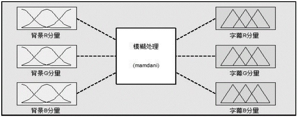 基于模糊控制的颜色协调立体字幕制作方法与流程