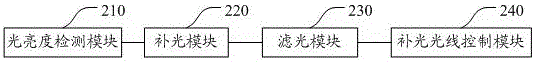 一種移動終端前置攝像頭拍照補(bǔ)光的方法及系統(tǒng)與流程