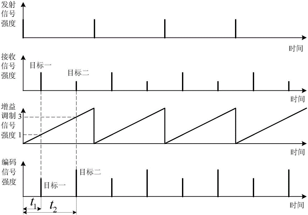 一種脈沖增益調(diào)制式單像素三維成像系統(tǒng)及方法與流程