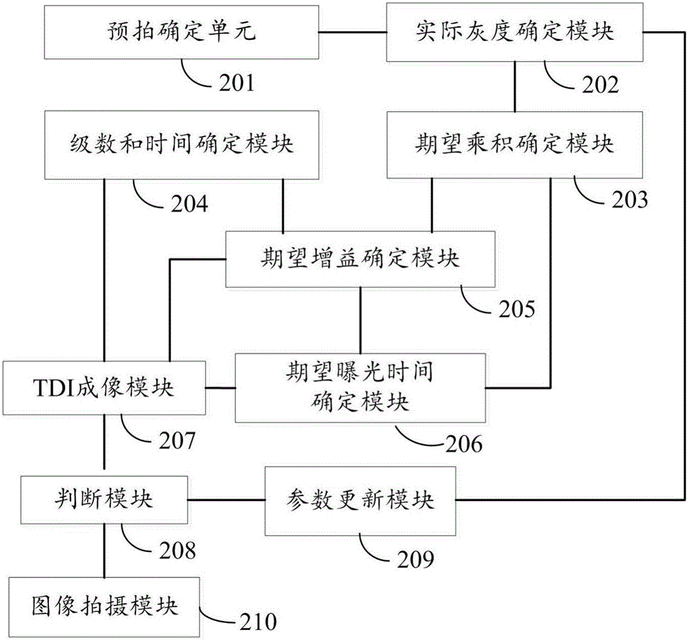 一种数字域TDI相机成像质量的调整方法及调整系统与流程