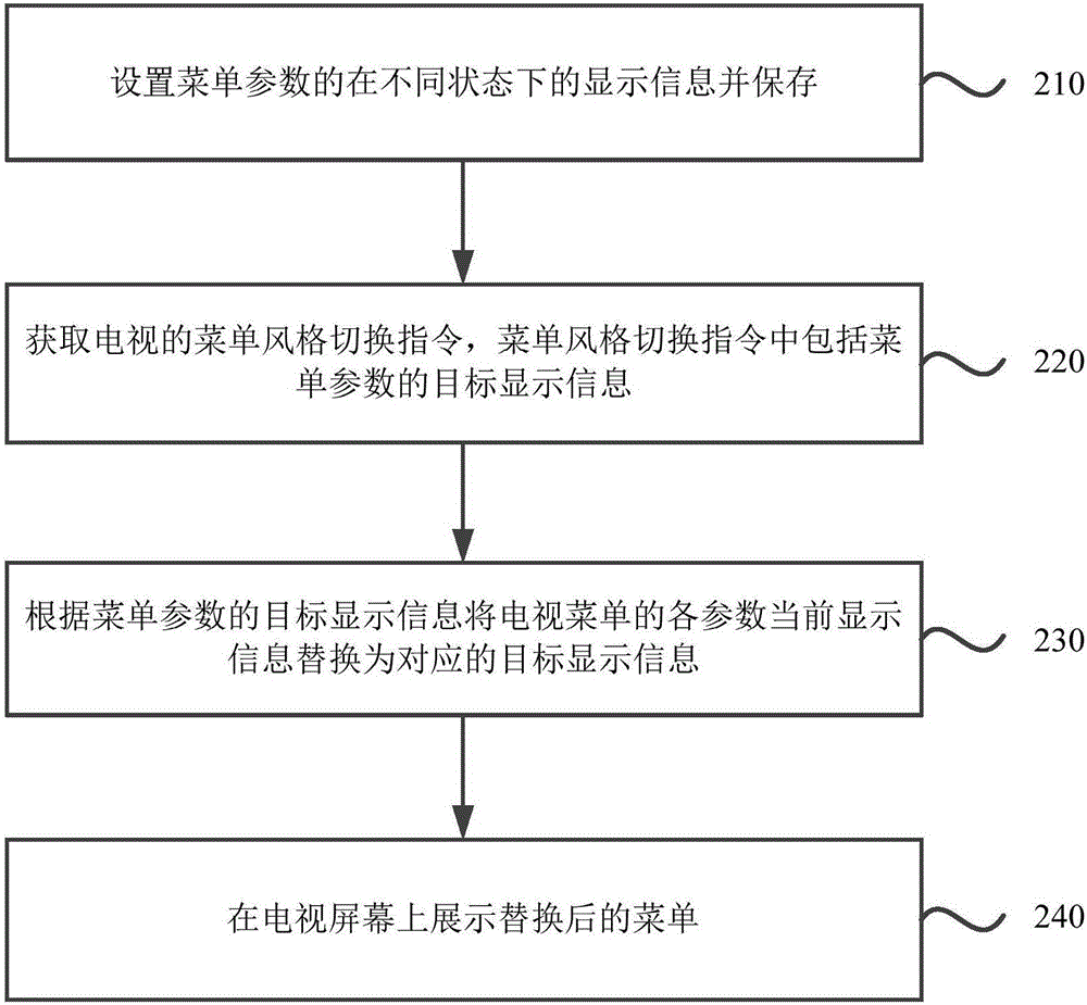 一种用于电视的控制方法及装置与流程