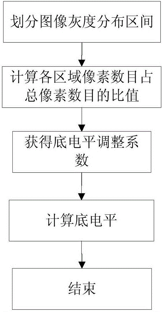 一種基于圖像特征的CMOS傳感器底電平自適應調節方法與流程