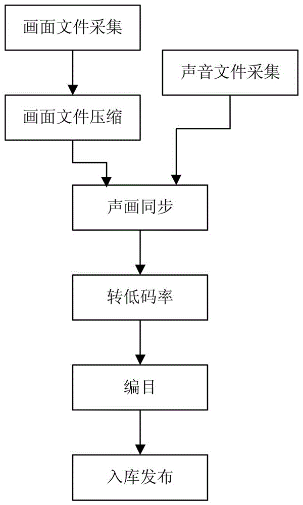 一种电影数字节目的存储和提取方法与流程