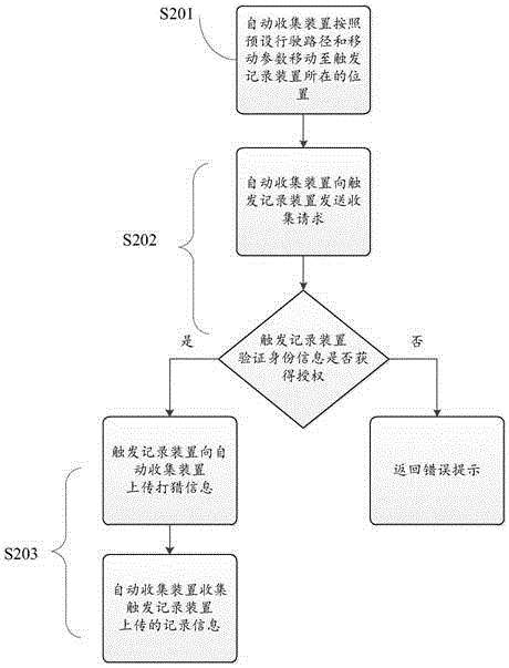 記錄信息收集方法、觸發(fā)記錄裝置、自動收集裝置以及信息收集系統(tǒng)與流程