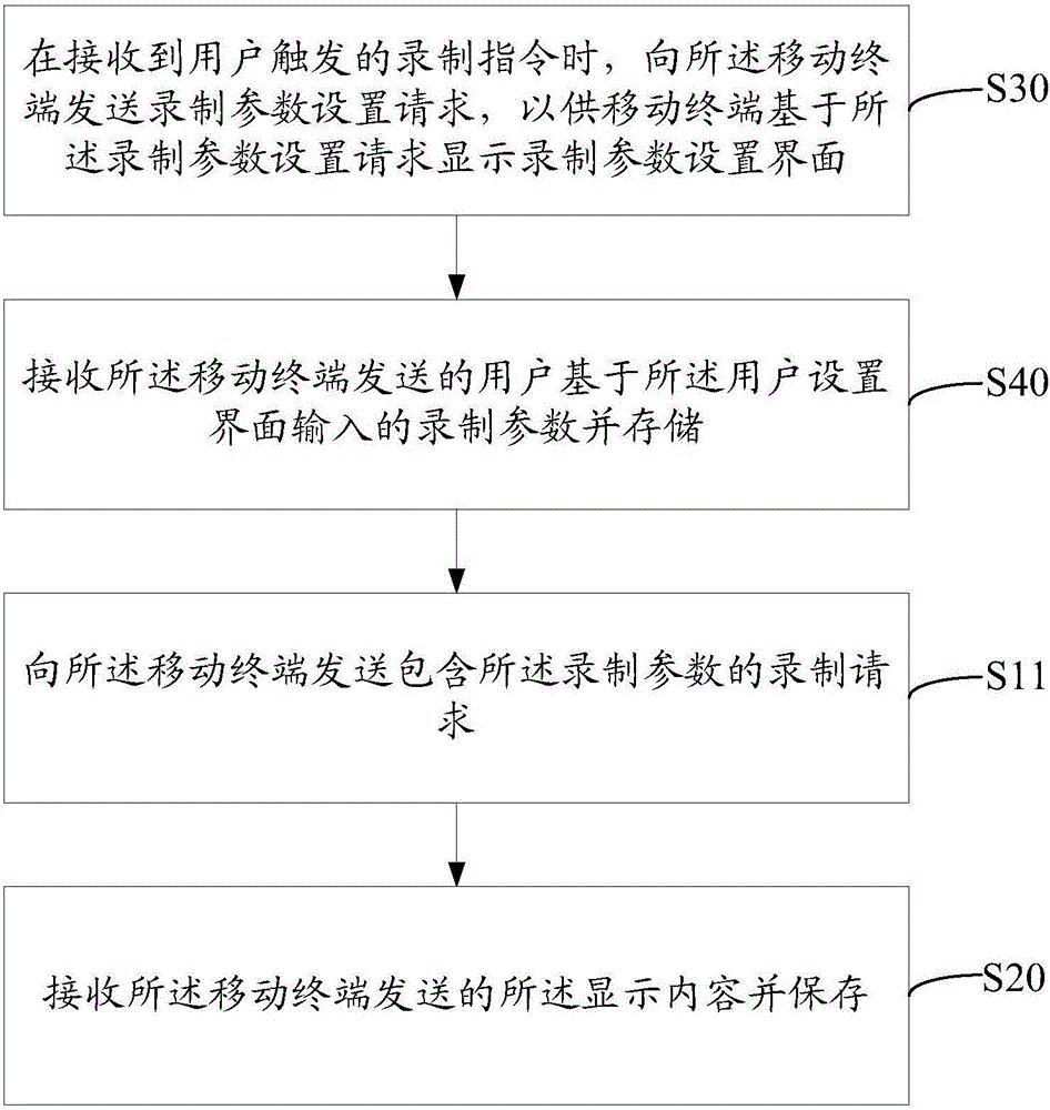 數(shù)據(jù)錄制方法及錄制終端和移動(dòng)終端與流程