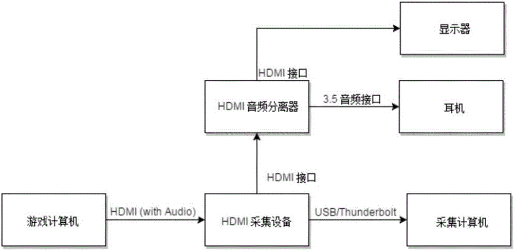 一種基于FPGA的便攜式HDMI視頻采集設(shè)備和方法與流程