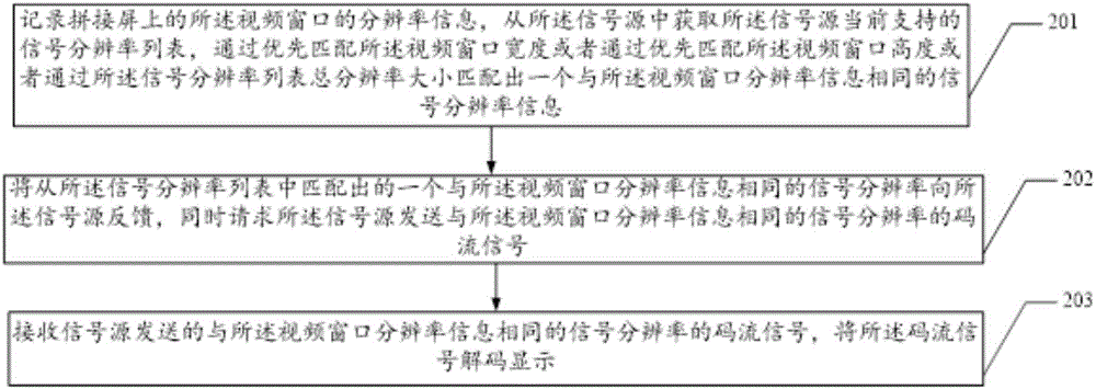 一種自動(dòng)調(diào)節(jié)信號(hào)源分辨率的方法、拼接屏及系統(tǒng)與流程