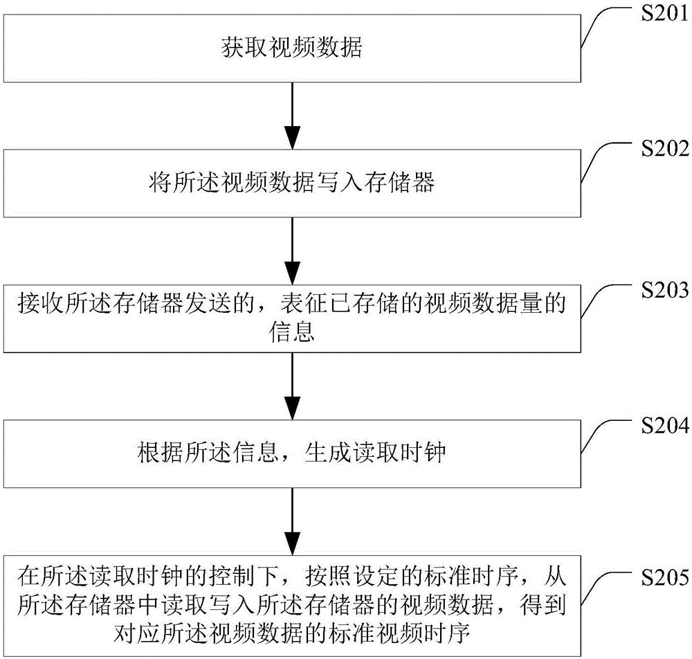 一種重構(gòu)視頻時序的方法及裝置與流程