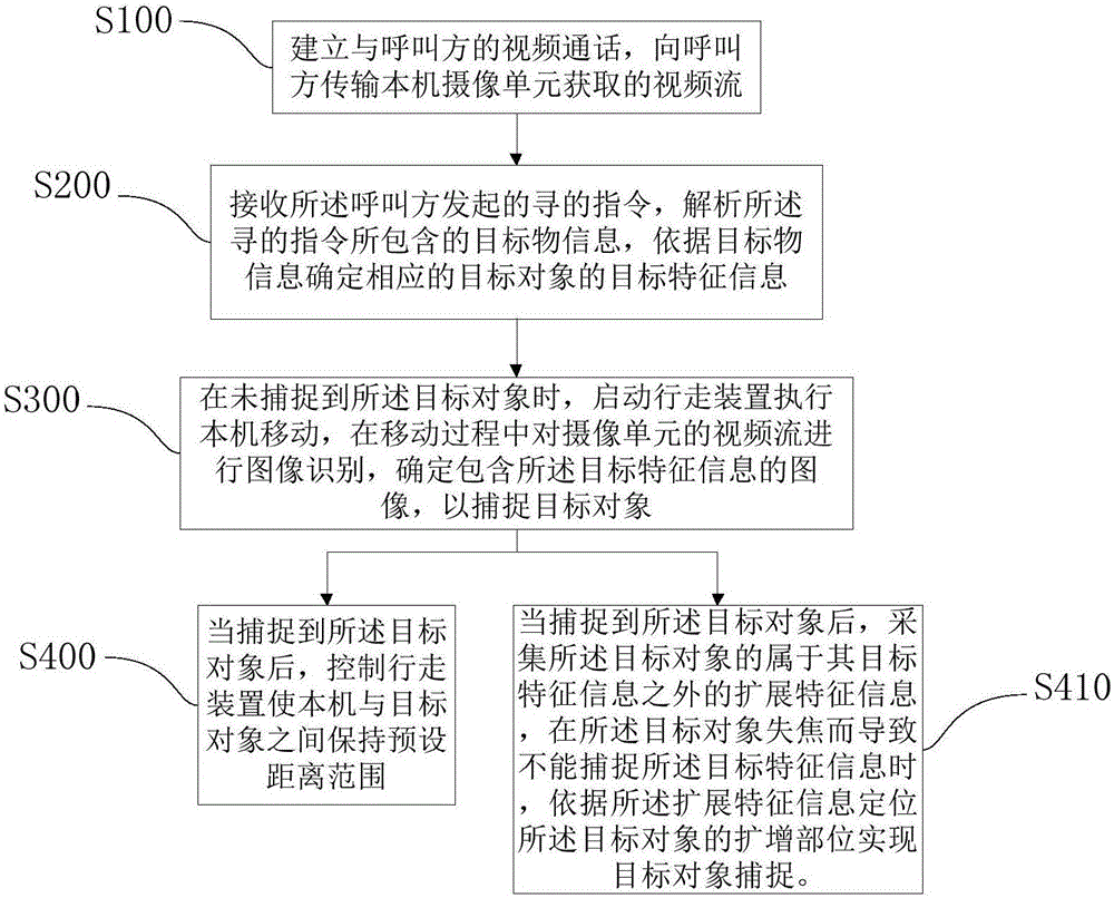 機(jī)器人視頻通話控制方法、裝置及終端與流程