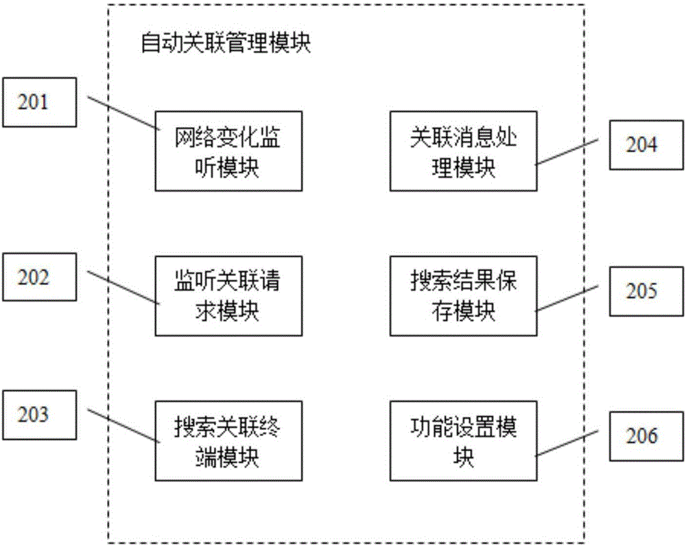 一種自動(dòng)關(guān)聯(lián)系統(tǒng)及實(shí)現(xiàn)方法與流程