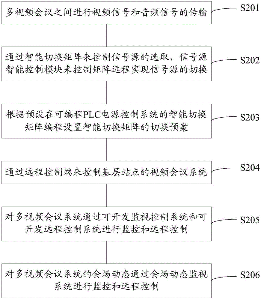 一種遠(yuǎn)程調(diào)控多視頻會(huì)議的方法及系統(tǒng)、多視頻會(huì)議系統(tǒng)與流程