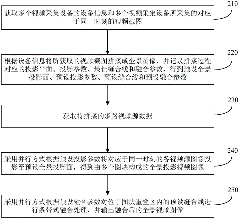 一種全景視頻拼接方法及裝置與流程