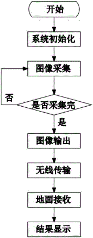 一种电子信息技术下的传输距离长的无人机图像传输系统的制作方法与工艺