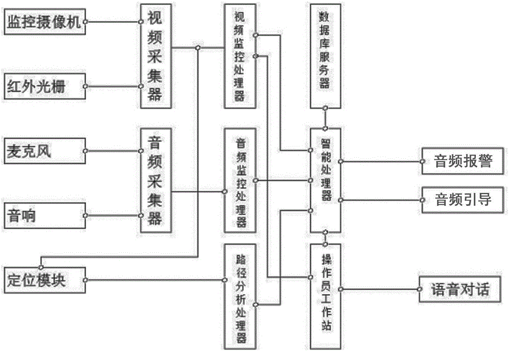 用于光伏電站的智能安全預(yù)警監(jiān)控系統(tǒng)的制作方法與工藝