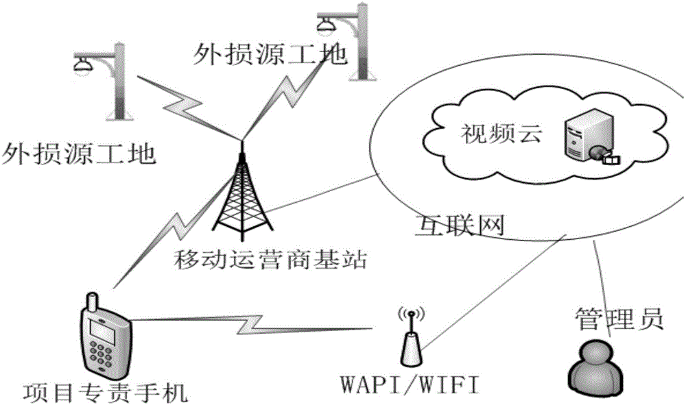 一種外損源工地的手機遠程視頻監(jiān)控系統(tǒng)的制作方法與工藝