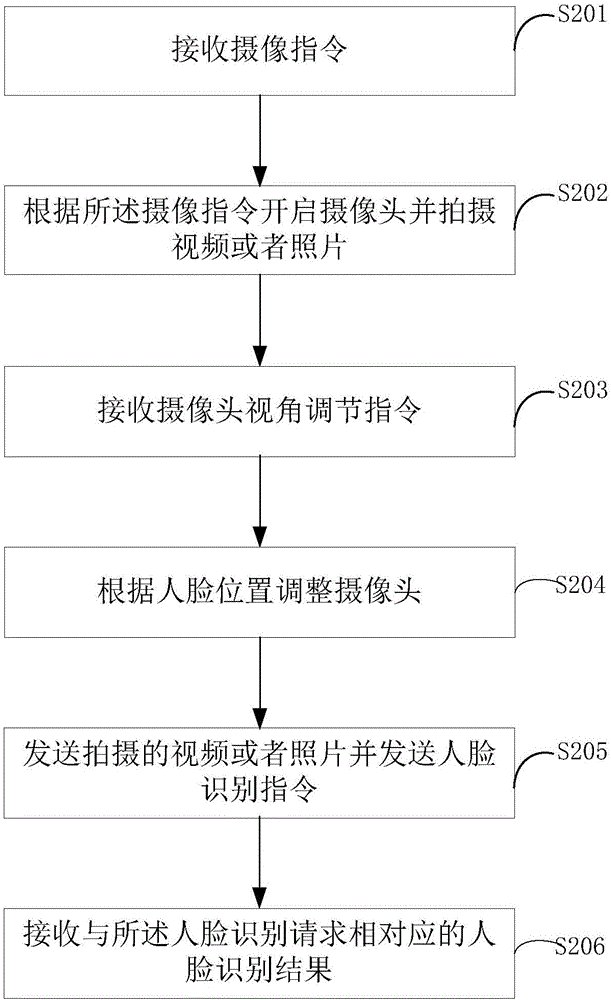 視頻監(jiān)控和人臉識(shí)別方法、裝置及系統(tǒng)與流程