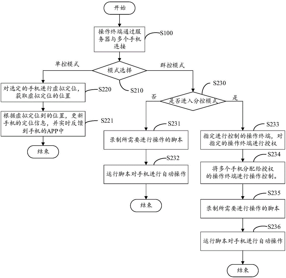 手机控制方法及系统与流程