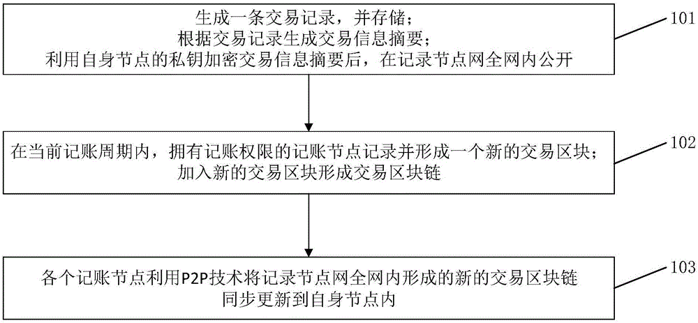 基于区块链的云制造服务交易信息记录系统与方法与流程