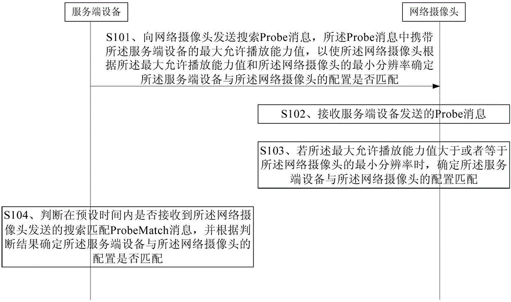 網(wǎng)絡(luò)攝像頭與服務(wù)端設(shè)備的匹配方法和設(shè)備與流程