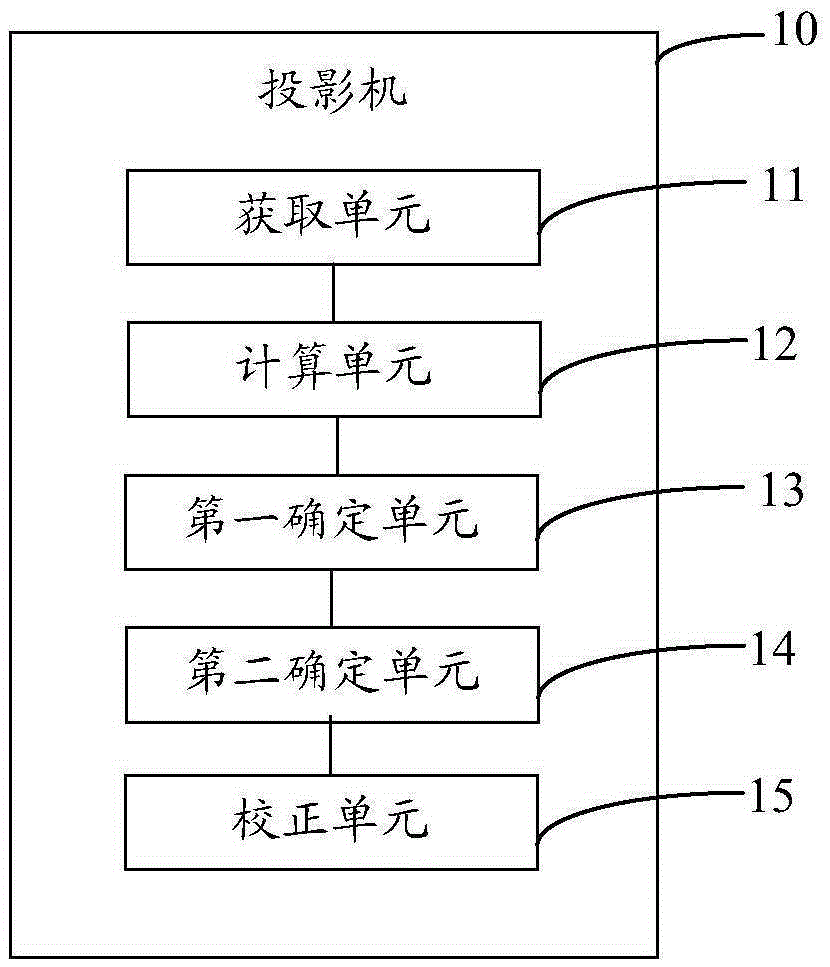 一种梯形校正方法和投影机与流程