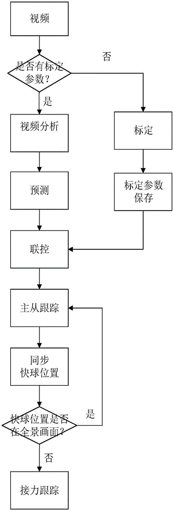 分级联控智能监控方法及系统与流程