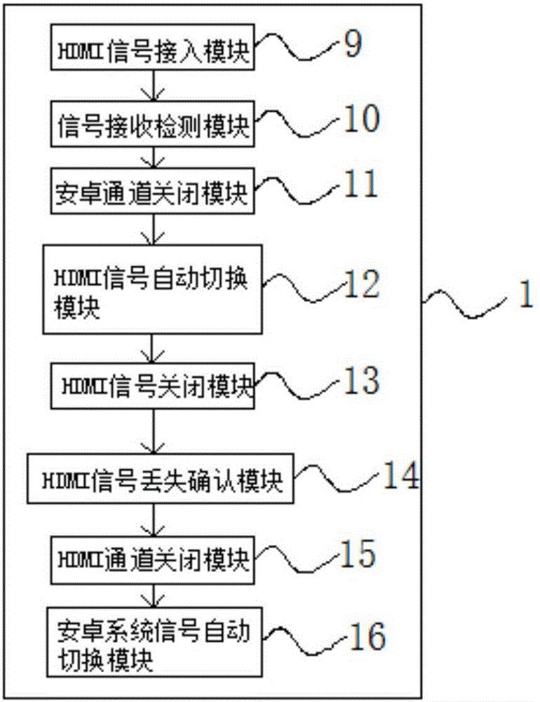 自帶觸摸顯示屏且支持HDMI輸入投影儀的控制系統(tǒng)的制作方法與工藝