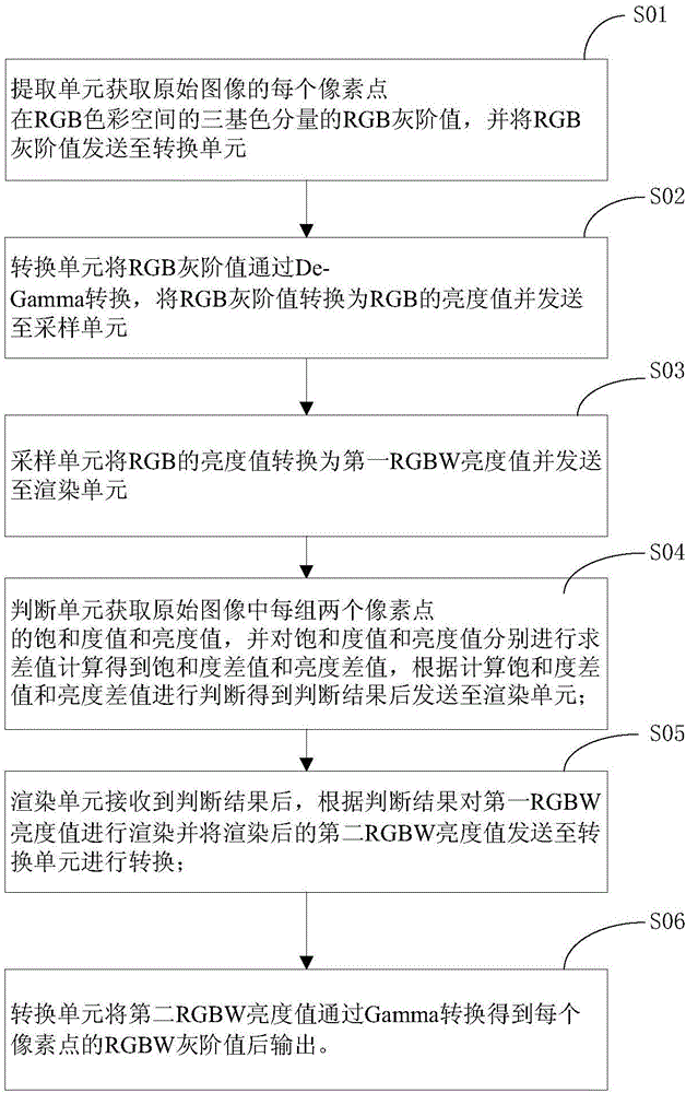 一種RGBW像素渲染裝置及方法與流程