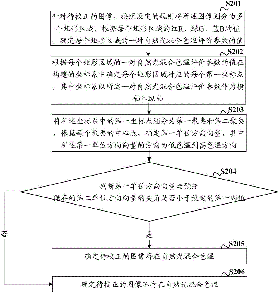 一種圖像中自然光混合色溫的判斷方法及裝置與流程