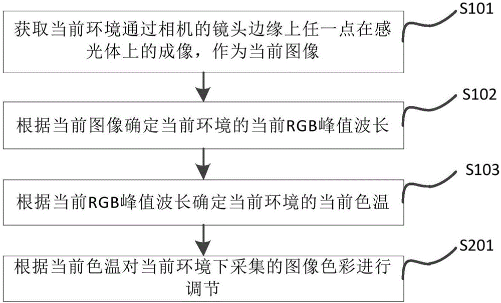 用于相机的色温检测、调节白平衡的方法、装置及相机与流程