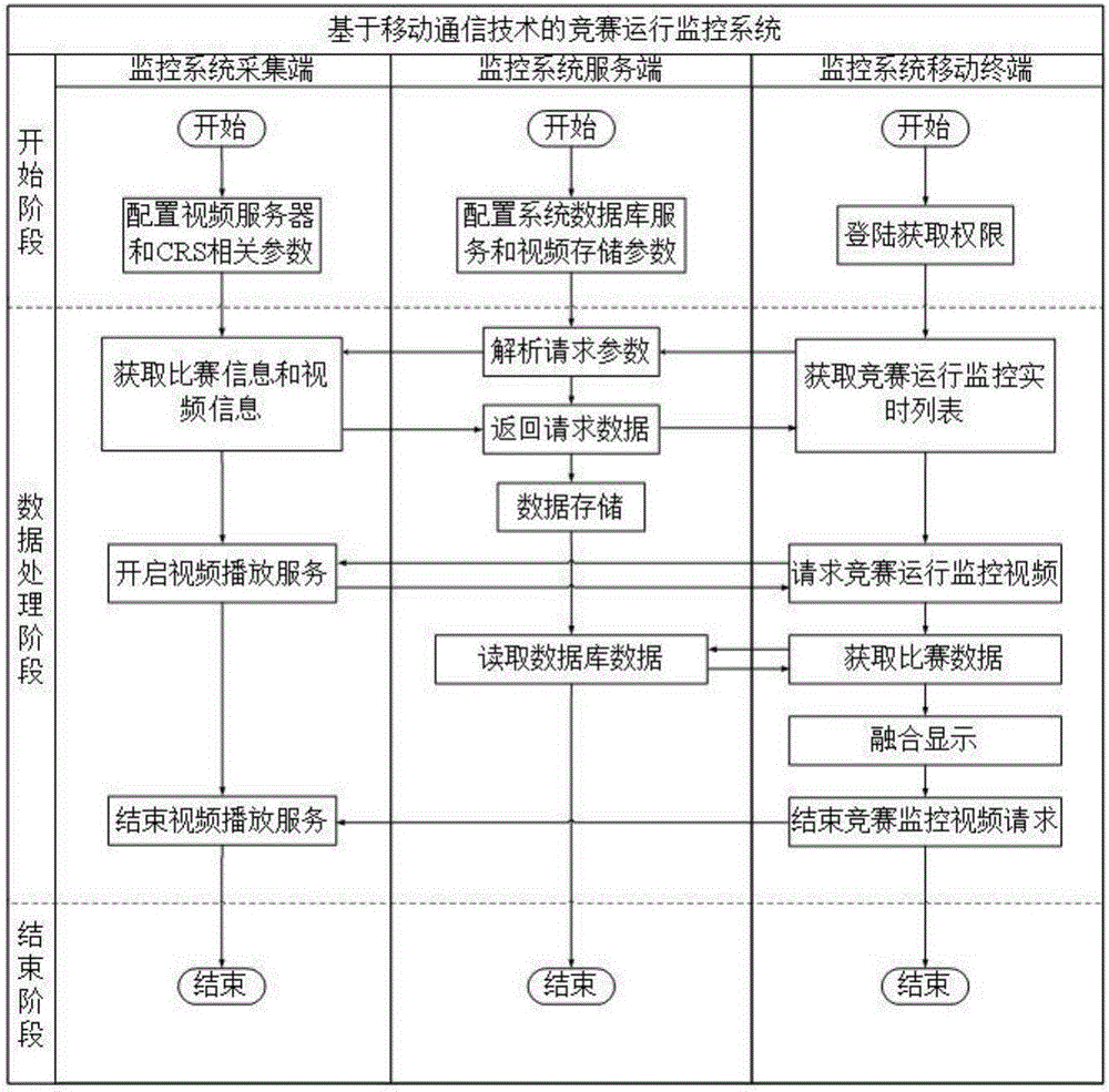 基于移动通信技术的竞赛运行监控系统的制作方法与工艺