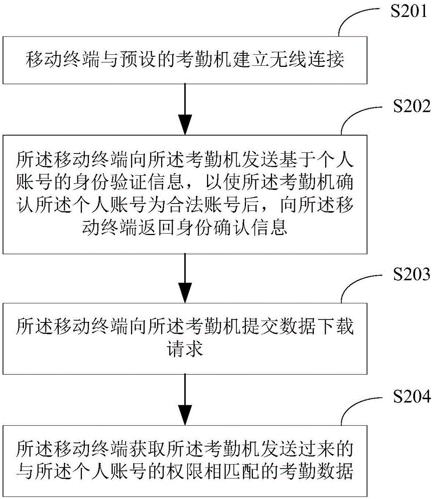 一种考勤数据的传输方法及装置与流程