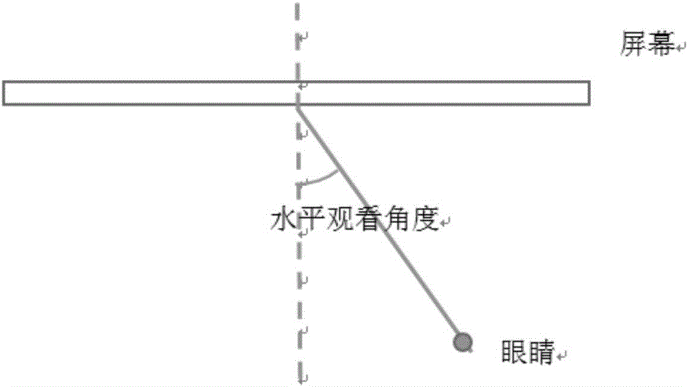 一种不同观看角度和视差的立体显示视觉舒适度检测方法和系统与流程