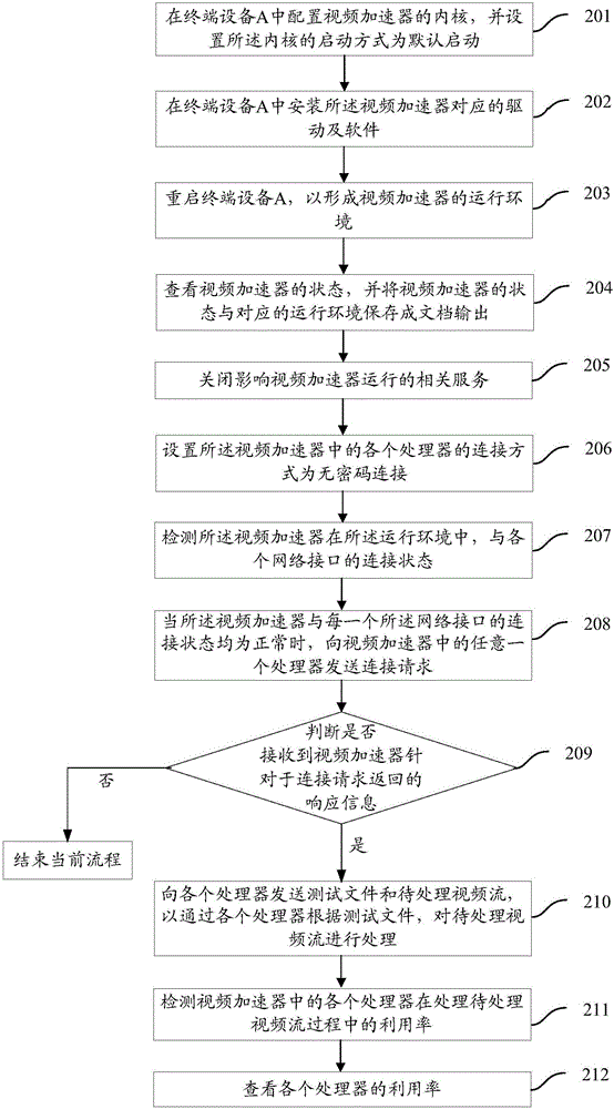 一種視頻加速器的檢測方法及裝置與流程