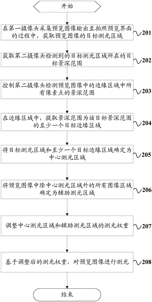 一種測(cè)光方法及移動(dòng)終端與流程