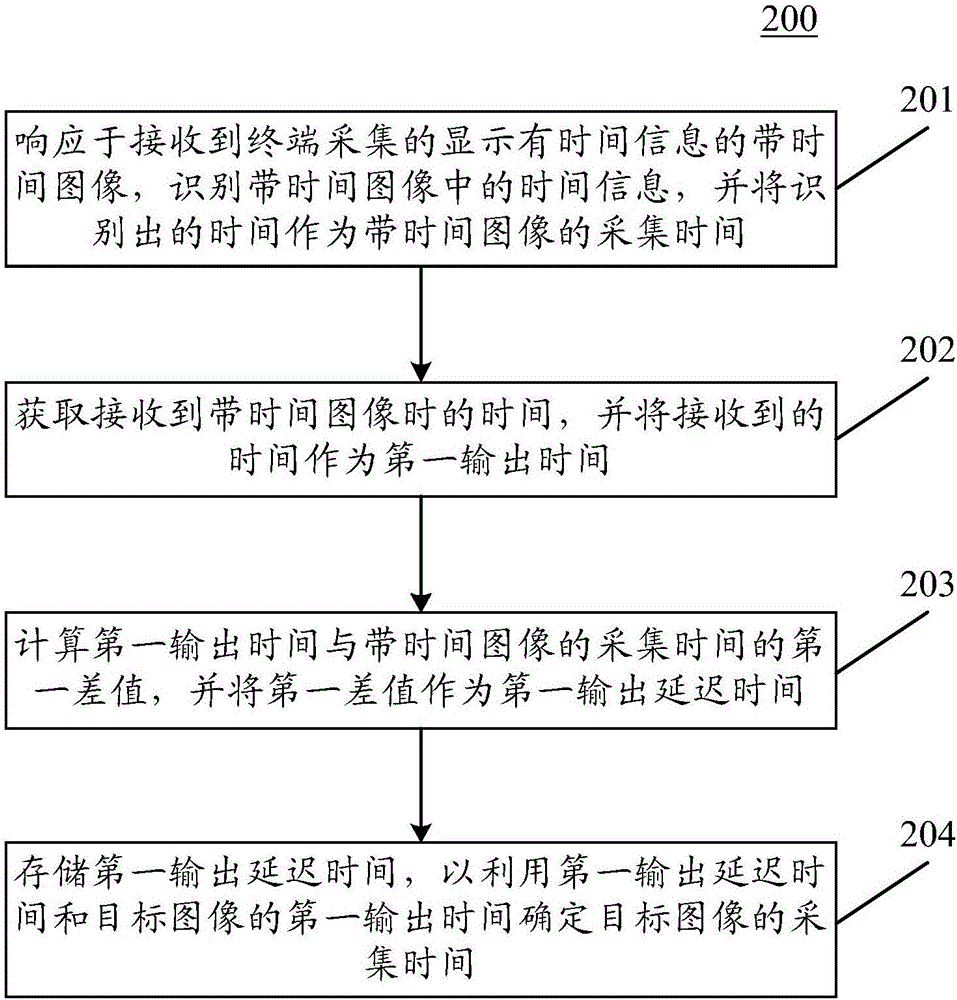 用于確定圖像的采集時(shí)間的方法和裝置與流程