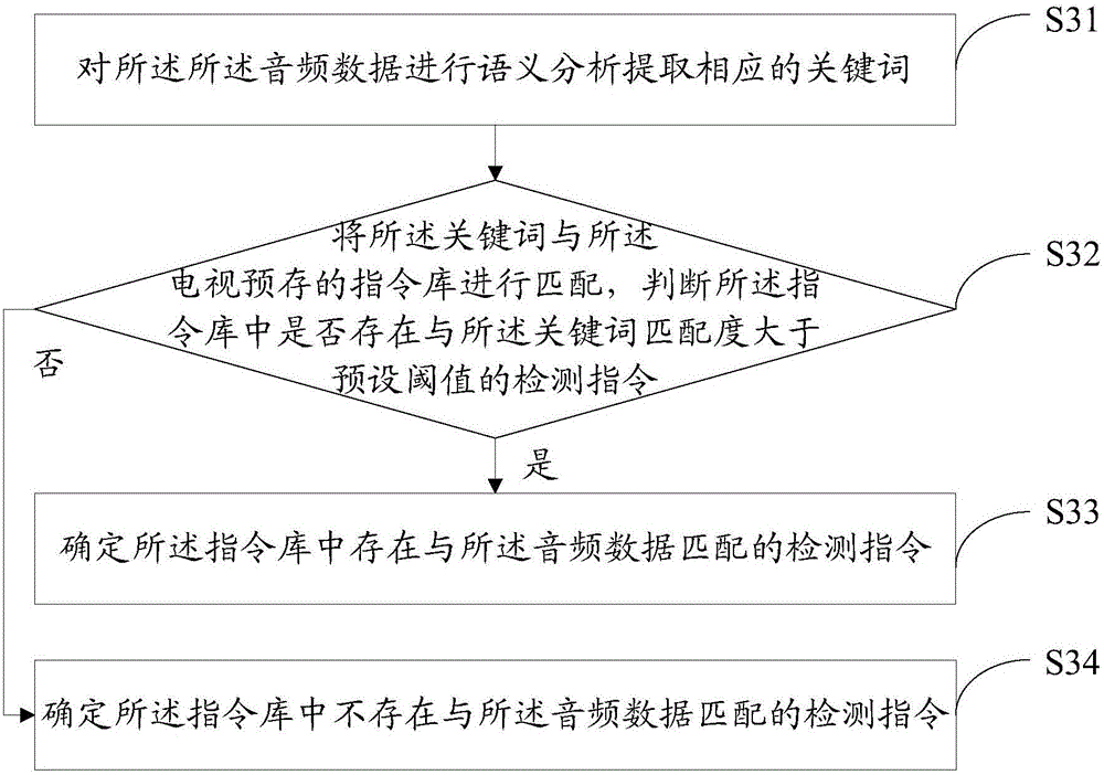 电视的检测方法及装置与流程