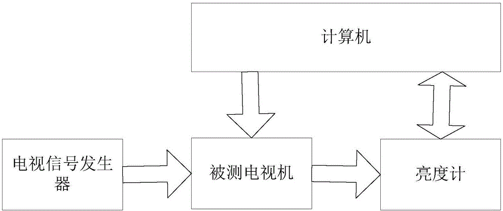 一種電視機極限八灰度調節(jié)裝置及方法與流程