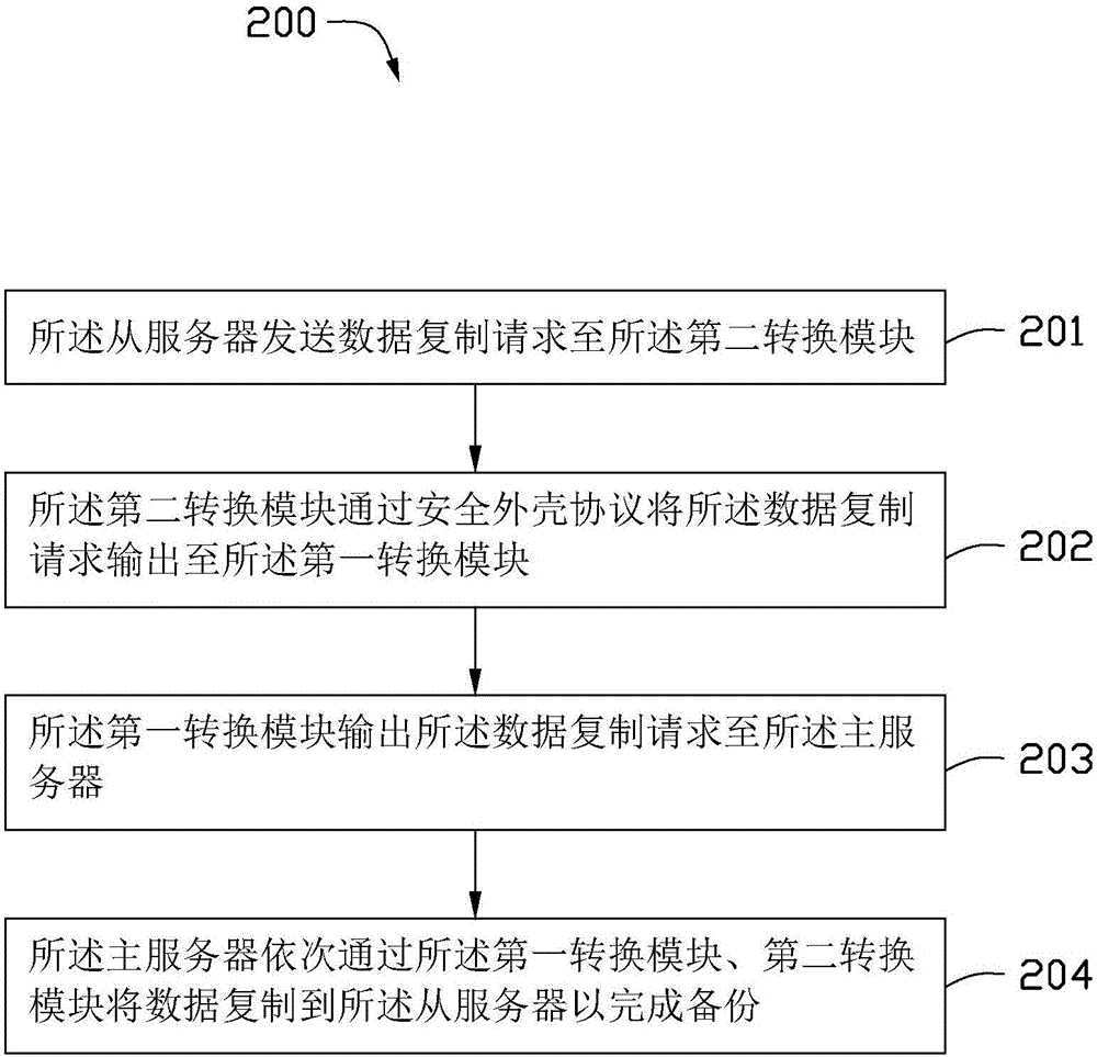 數(shù)據(jù)備份系統(tǒng)及方法與流程