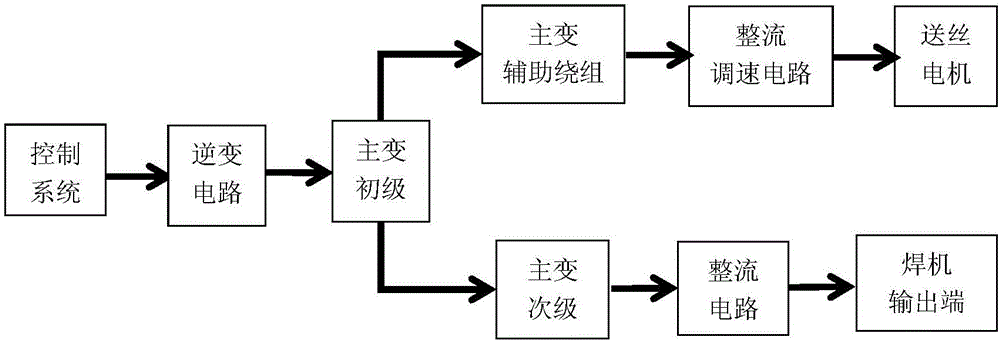 气保焊机的制作方法与工艺