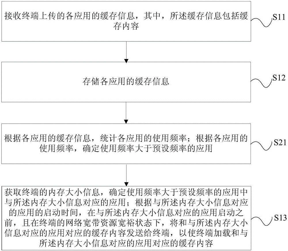 缓存处理方法、装置及服务器与流程