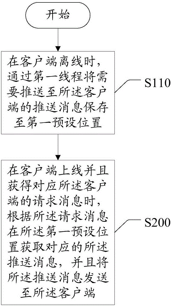 离线消息推送方法与装置与流程