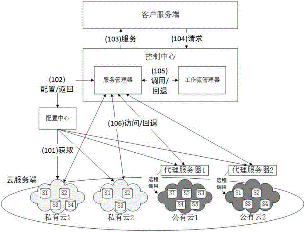 一种基于混合模式的分布式云管理系统及方法与流程