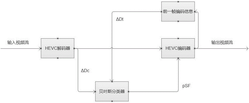 一種基于HEVC標(biāo)準(zhǔn)下提高視頻轉(zhuǎn)碼速率的實現(xiàn)方法與流程