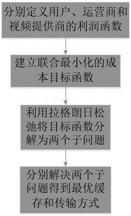 無線網(wǎng)絡中視頻的分布式緩存和傳輸優(yōu)化方法與流程