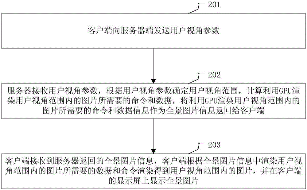 基于用戶視角的全景圖片的傳輸方法和裝置與流程