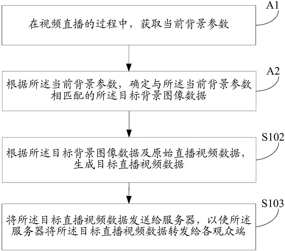 视频直播方法及装置与流程